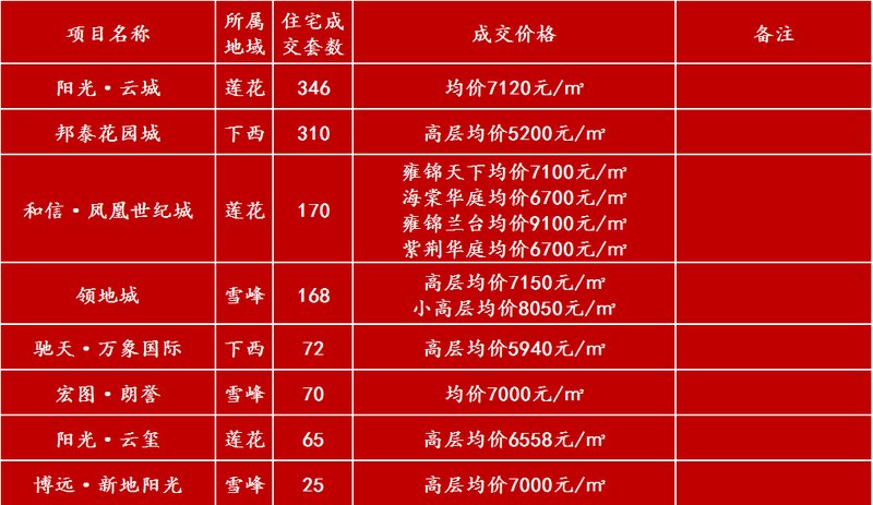 凤庆县最新楼盘