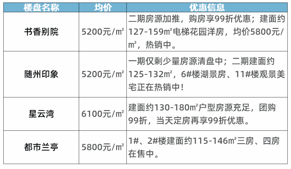 随州房价最新消息
