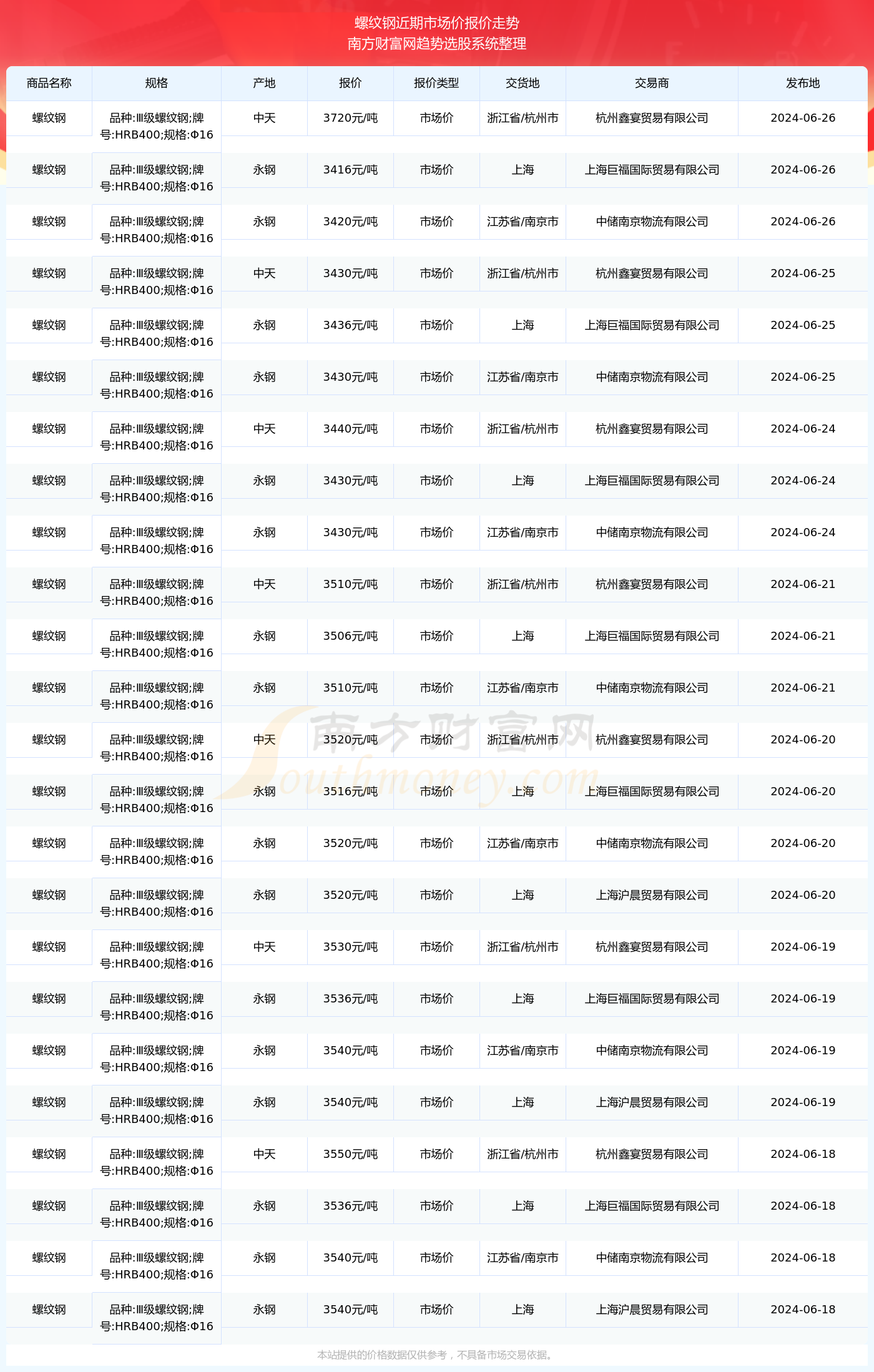 螺纹钢最新价格信息