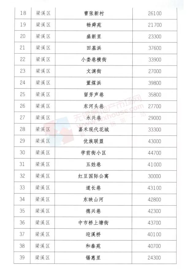 无锡二手房价格最新情报更新🔥